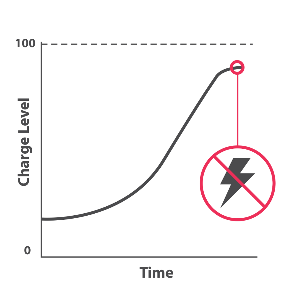 CABM vs. RBM battery modulation graph