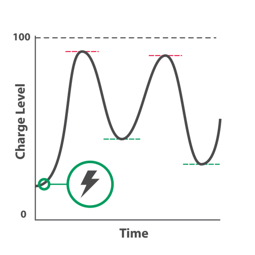 CABM vs. RBM battery modulation graph