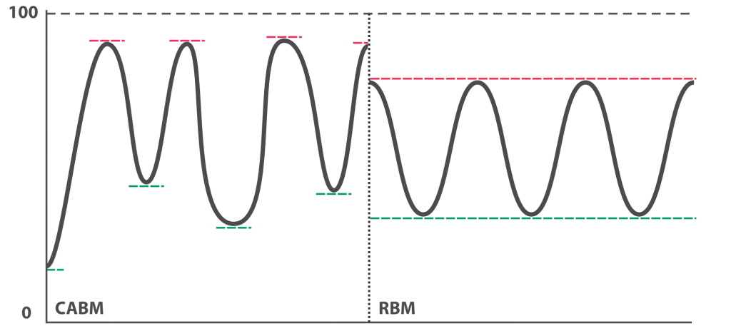 RBM vs CABM Battery Modulation technology