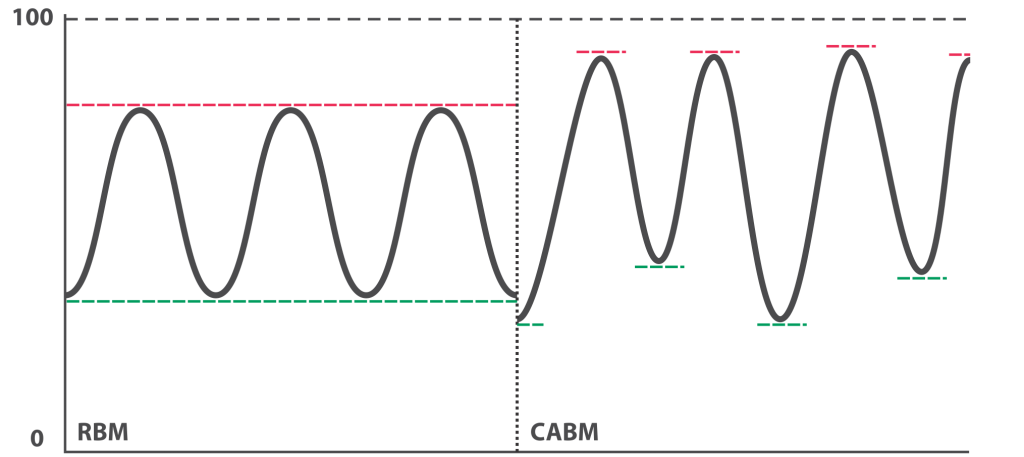 RBM vs CABM LAVA Battery Modulation for Lithium-Ion battery protection